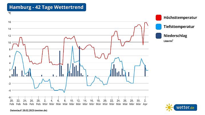 Auch in Hamburg stellt sich voraussichtlich nochmal Winterwetter ein.