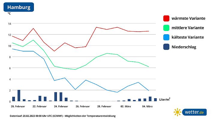 Noch ist die Spanne der möglichen Temperaturentwicklung groß.