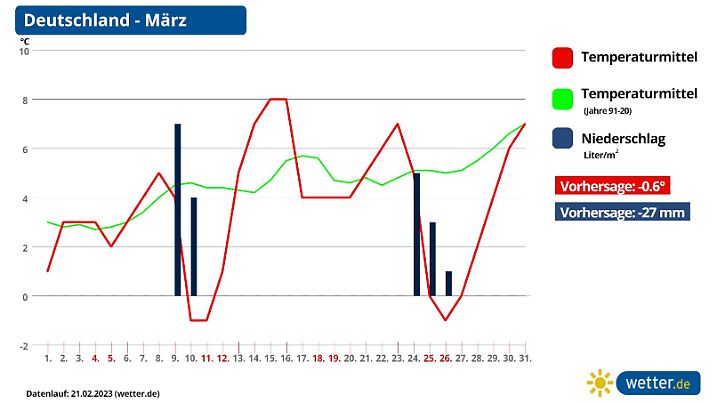 Prognose und Vorhersage März 2023 aktuell