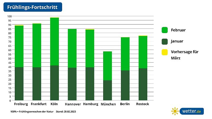 Prognose und Vorhersage für das Frühlingserwachen in Deutschland