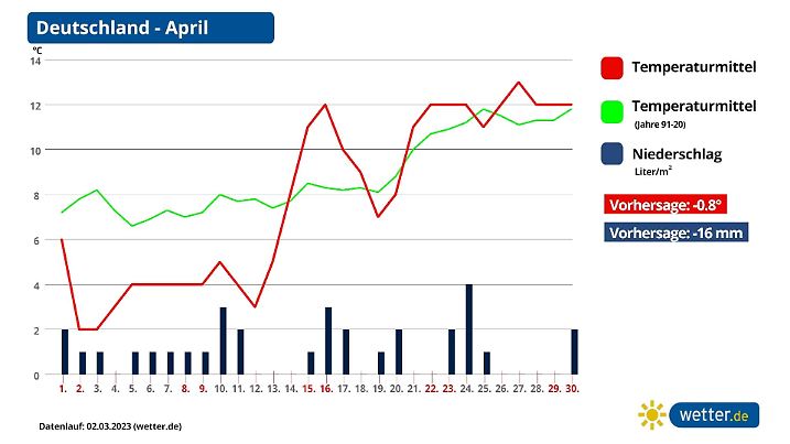 Vorhersage und Trend für den April 2023