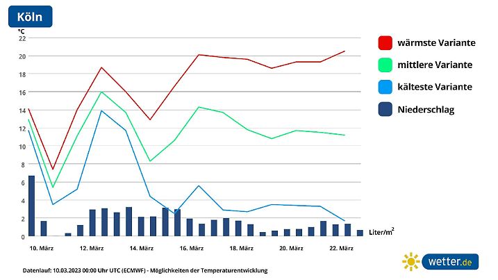Die Grafik zeigt unterschiedliche Temperaturverläufe für Köln für die nächsten 14 Tagen.