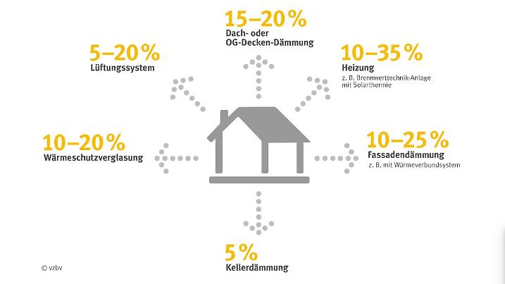 daemmung verbraucherzentrale