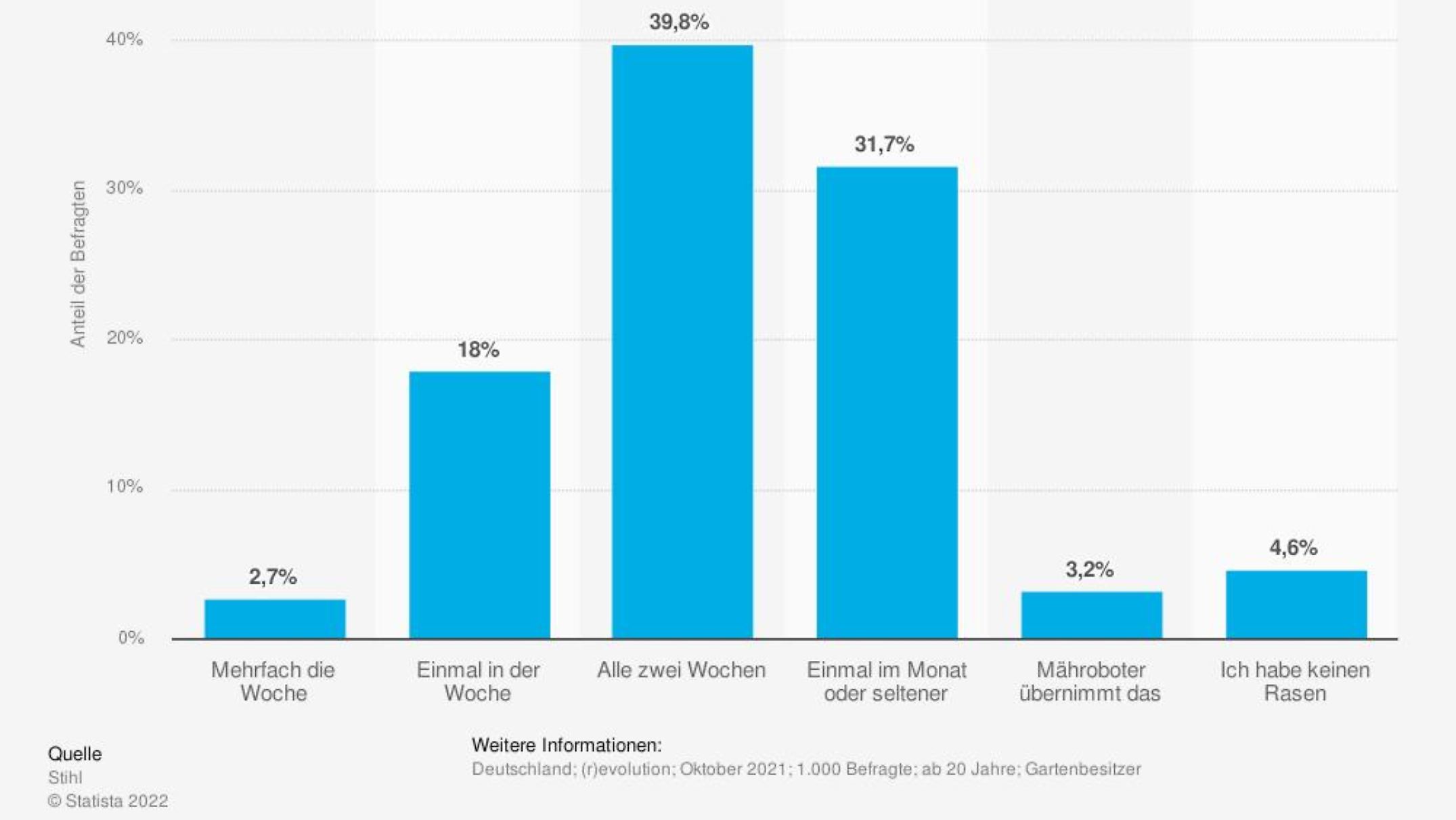 Rasenmähen im Frühjahr Zeitpunkt, Temperatur, Schnitthöhe für den