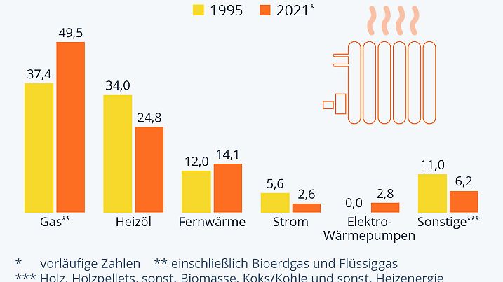 Heizmethoden in Deutschland