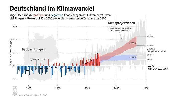 Temperaturentwicklung Zukunft