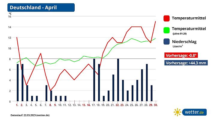 Aktueller Langfristtrend für den April 2023