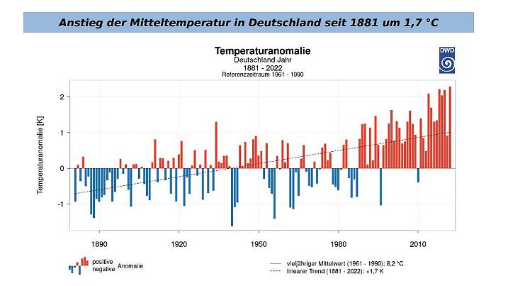 Anstieg Mitteltemperatur