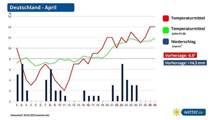 Prognose und Vorhersage: Temperatur und Regen im April 2023