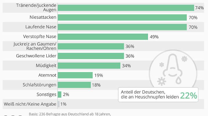 Die Grafik zeigt den Anteil der Befragten, bei denen Heuschnupfen verschiedene Symptome verursacht