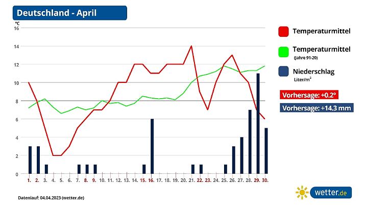 Vorhersage für den Monat April - am Ende mit reichlich Regen