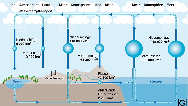 Der globale Wasserkreislauf wird durch die Wärme verbrauchende Verdunstung, die Wärme freisetzende Kondensation des Wasserdampfs und die Niederschläge angetrieben: Vom Ozean aus, aber auch von der Landoberfläche, gelangt das Wasser durch Verdunstung in die Atmosphäre. In der Atmosphäre kann das Wasser über die atmosphärische Zirkulation über weite Strecken horizontal transportiert werden. Dabei bildet es durch Kondensation und Gefrieren Wolken, um dann als Niederschlag wieder die Landoberfläche, aber auch die Ozeane zu erreichen. Der Niederschlag wird wiederum teilweise auf der Landoberfläche gespeichert, teilweise sickert er in den Erdboden ein. Anschließend fließt es von der Landoberfläche ober- oder unterirdisch in Bäche und Flüsse ab. Diese transportieren das Wasser wieder zu den Ozeanen - der Wasserkreislauf schließt sich. Grafik: Andreas Brühl; Redaktion: Sebastian Tanke