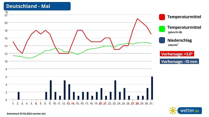 Die Grafik zeigt Temperatur- und Niederschlagsmittel für den Monat Mai