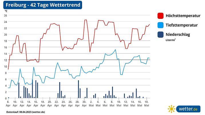 Die Grafik zeigt die Temperatur- und Niederschlagsentwicklung für die nächsten 42 Tage