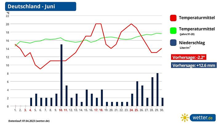 Die Grafik zeigt die Temperatur- und Regenmittel für den Juni 2023