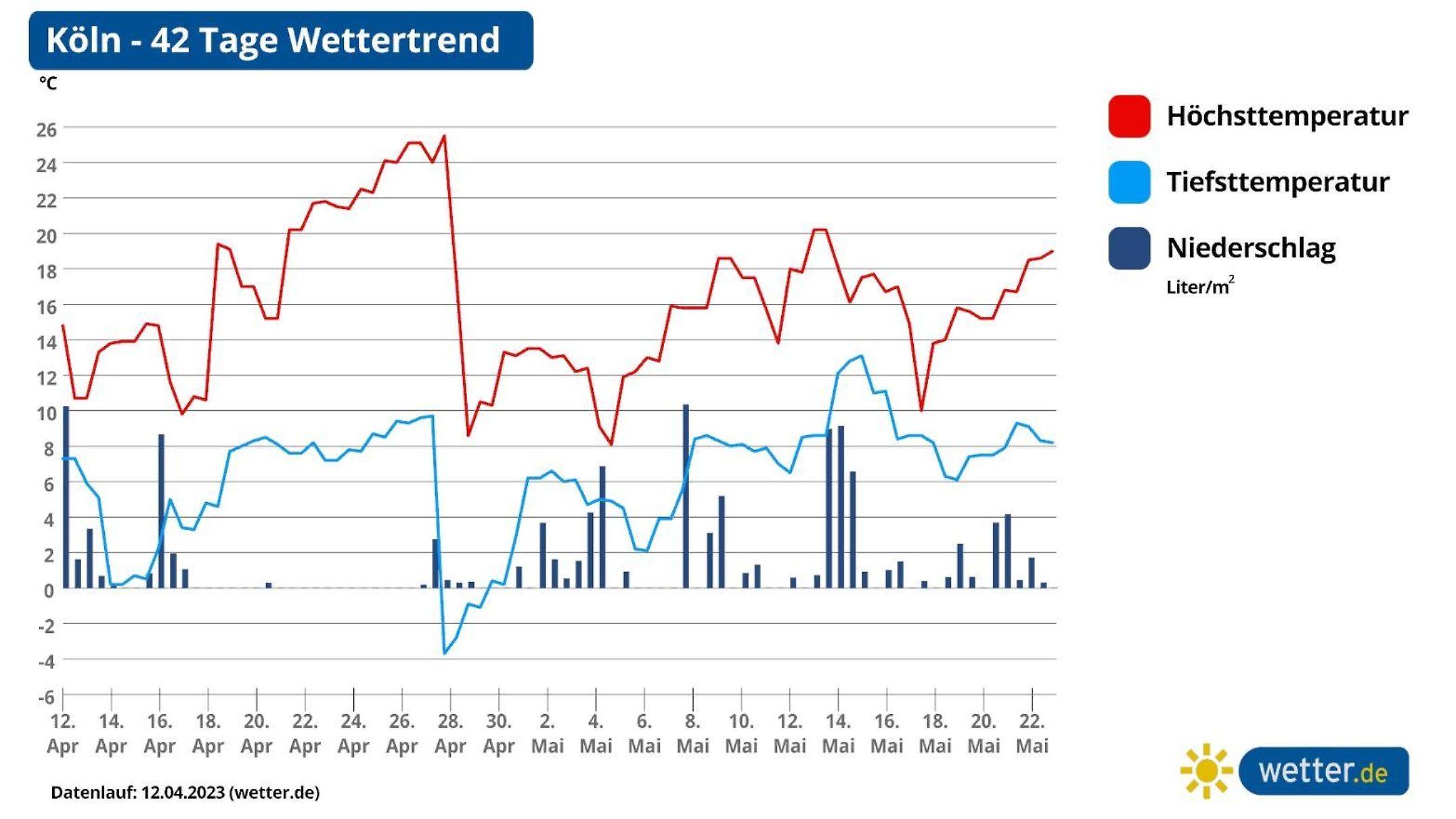 Wetter April 2023 Nrw