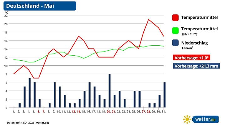 Die Grafik zeigt Temperatur- und Niederschlagsmittel für den Monat Mai