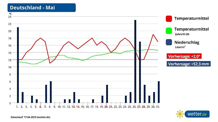 Prognose und Vorhersage für Regen und Temperaturen im Mai 2023 in Deutschland