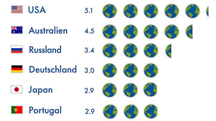 Grafik zeigt die Ressourcenverschwendung der einzelnen Länder