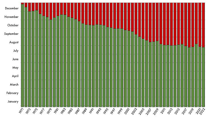 Der Earth Overshoot Day verschiebt sich immer weiter nach vorne