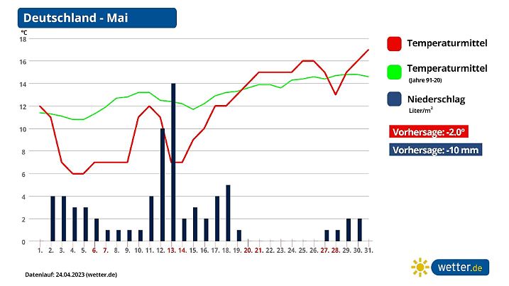 Prognose und Trend für das Wetter im Mai 2023 in Deutschland
