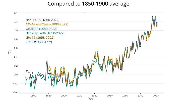 Global mean temperature