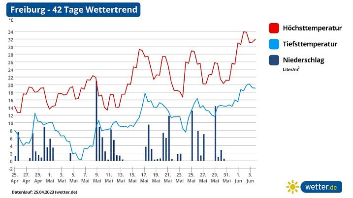 Die Grafik zeigt die Höchstwerte und Niederschlagssummen für 42 Tage für Freiburg
