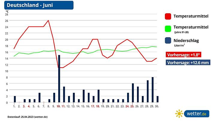 Die Grafik zeigt die Temperaturabweichung für den Monat Juni 2023
