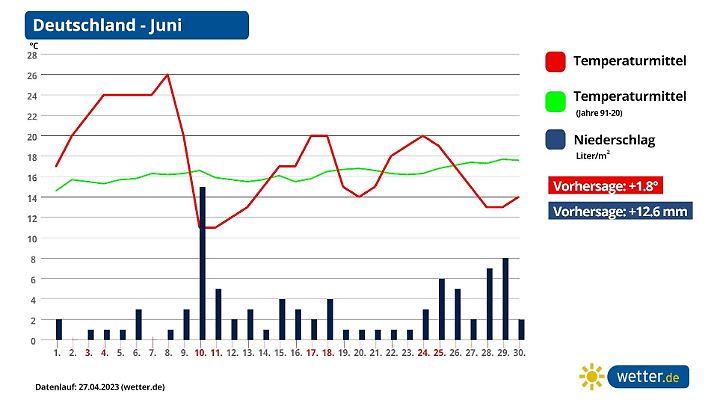 Vorhersage und Trend für den Juni 2023 - könnte es ein Unwettermonat werden?