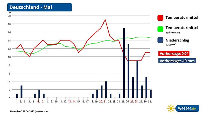 Monatsprognose Mai 2023 (1)