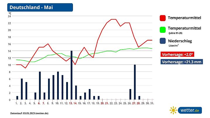 Vorhersage und Trend: Deutschland-Wetter im Mai 2023