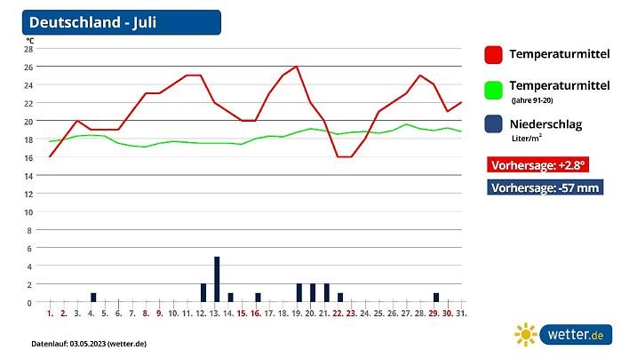 Prognose und Trend Juli 2023 in Deutschland