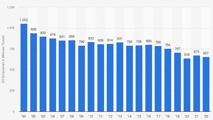 statistic id2275 kohlendioxid---emissionen-in-deutschland-bis-2022