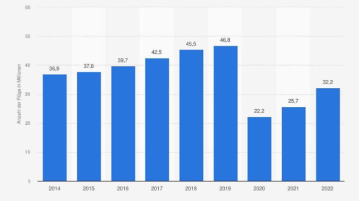 statistic id411620 anzahl-der-weltweiten-fluege-bis-2022