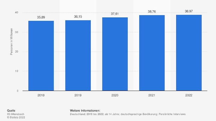 statistic id264557 umfrage-in-deutschland-zur-bevorzugung-von-produkten-aus-der-region-bis-2022
