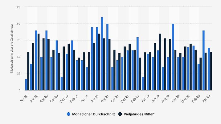 Niederschlag in Deutschland