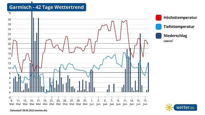 Prognose und Vorhersage für die kommenden 42 Tage in Garmisch - das könnte übel werden
