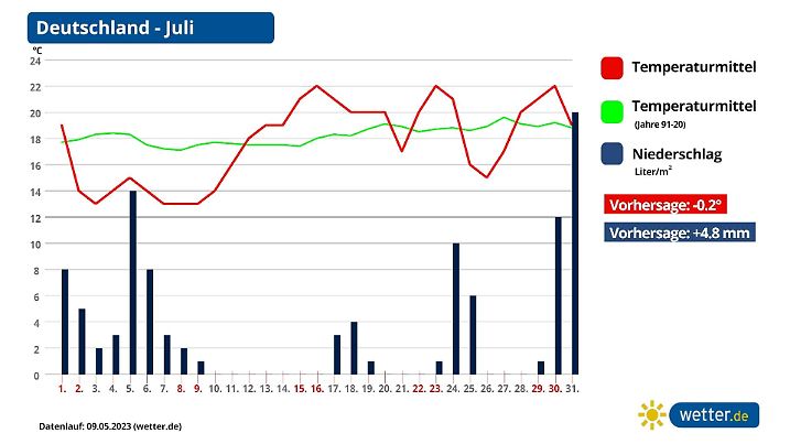 Prognose und Vorhersage für den Juli 2023