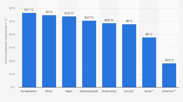 Wetterextreme: Höchste gemessene Temperaturen weltweit nach Regionen bis 2021