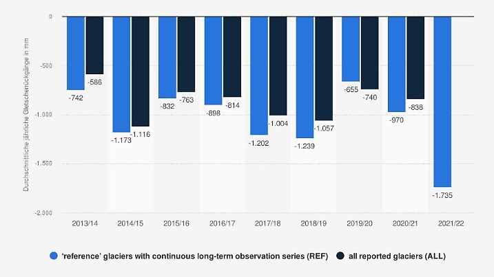 Gletscherrückgänge weltweit bis 2022