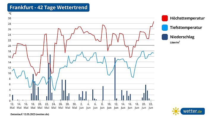 42-Tage-Wettertrend für Frankfurt. Es könnte ein abwechslungsreicher Juni 2023 werden