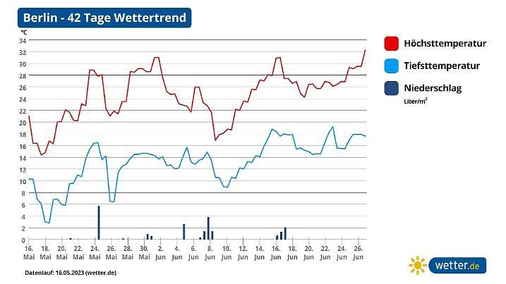 Aktueller 42-Tage-Wettertrend für Berlin