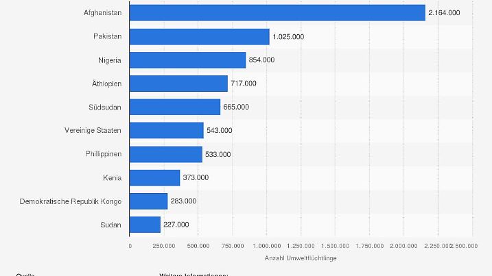 Statistik mit den Ländern, an denen es am meisten Klimaflüchtlinge gab