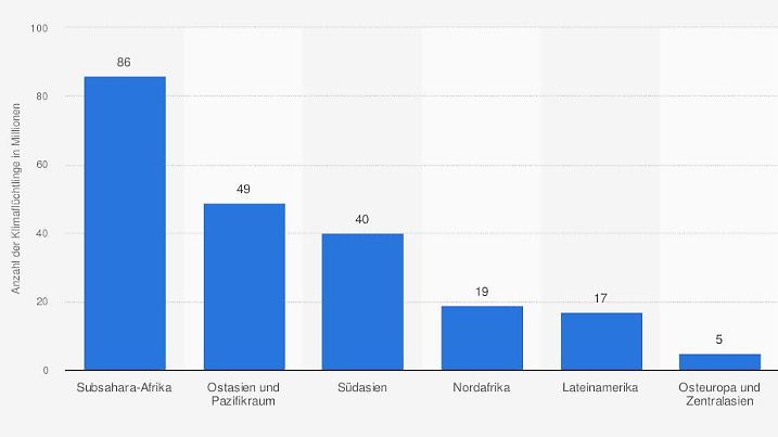 Anzahl möglicher Klimaflüchtlinge weltweit bis 2050 nach Region