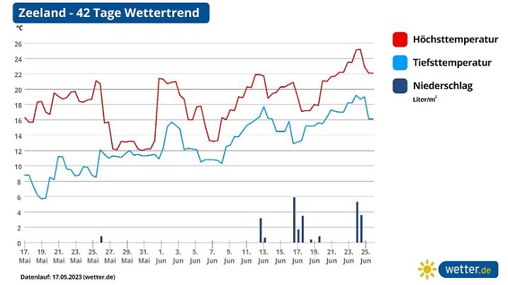 Die Grafik zeigt die Temperatur- und Regenentwicklung für die nächsten 42 Tage für Zeeland an