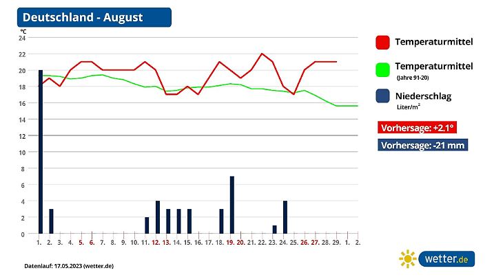 Prognose und Vorhersage August 2023 aktuell