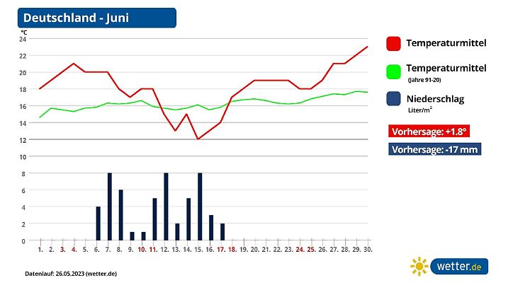 Vorhersage und Trend aktuell für den Juni 2023 in Deutschland