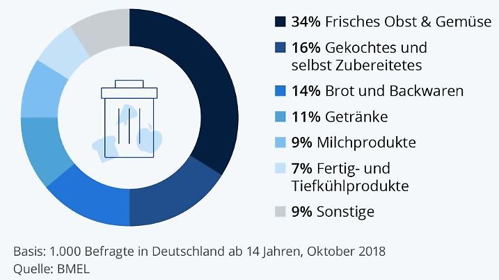 Lebensmittelverschwendung in Deutschland Grafik