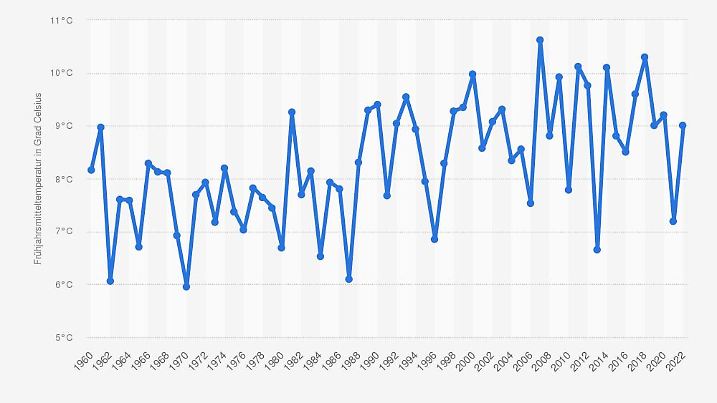 Temperatur Grafik