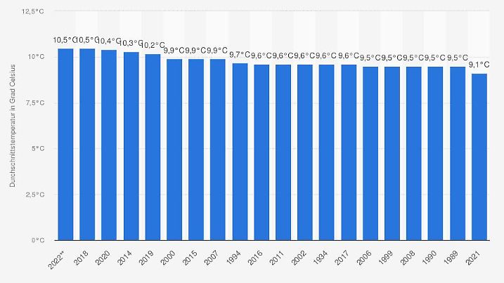 statistic id164050 waermste-jahre-in-deutschland-nach-durchschnittstemperatur-bis-2022